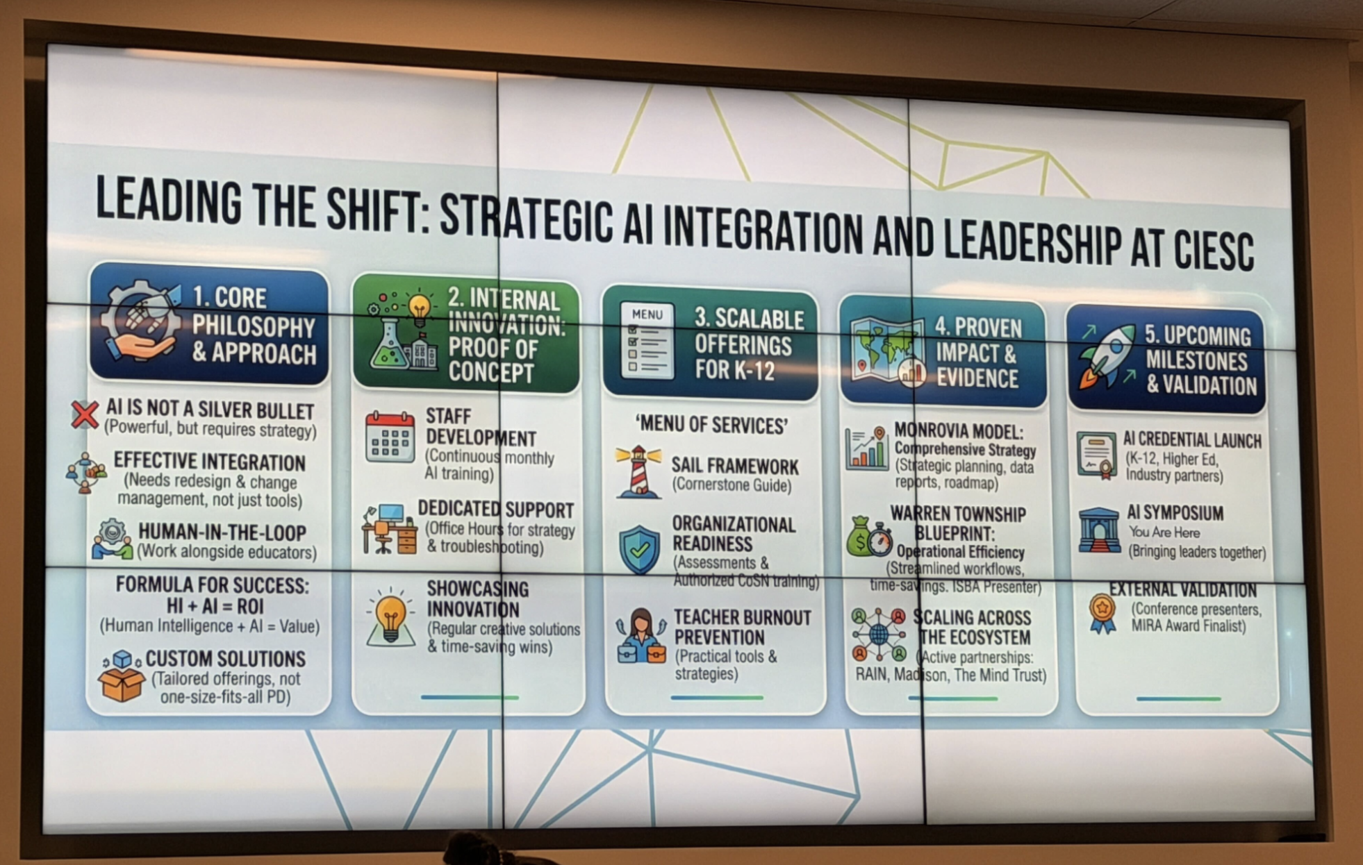 CIESC AI Symposium presentation slide on strategic AI integration and leadership